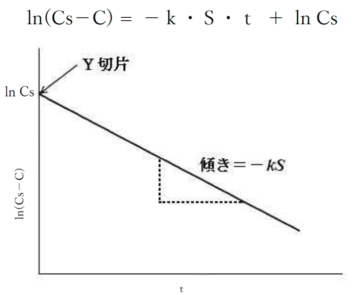 ln (Cs−C)を時間に対してプロットした図 90回薬剤師国家試験問169